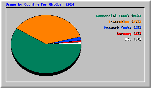 Usage by Country for Okt�ber 2024