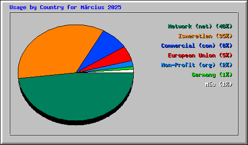 Usage by Country for Mrcius 2025