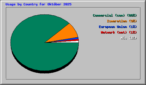 Usage by Country for Oktber 2025