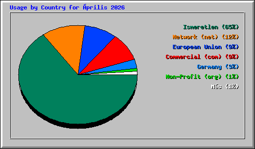 Usage by Country for �prilis 2026