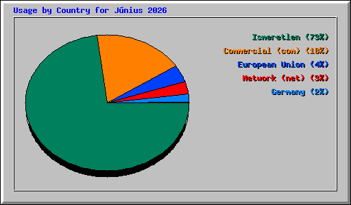 Usage by Country for J�nius 2026