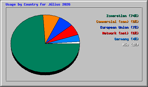 Usage by Country for J�lius 2026