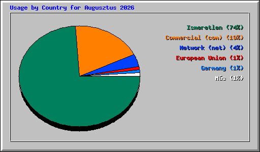 Usage by Country for Augusztus 2026