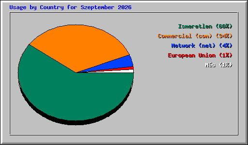 Usage by Country for Szeptember 2026