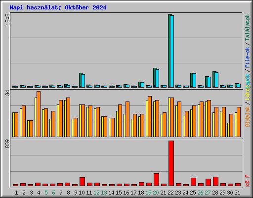 Napi haszn�lat: Okt�ber 2024