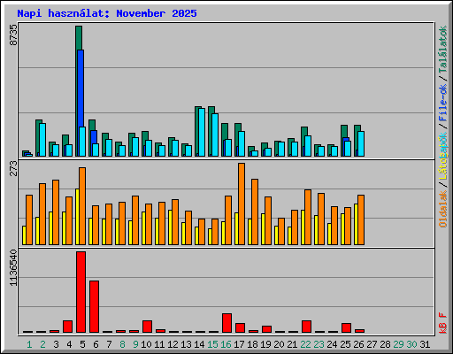 Napi hasznlat: November 2025