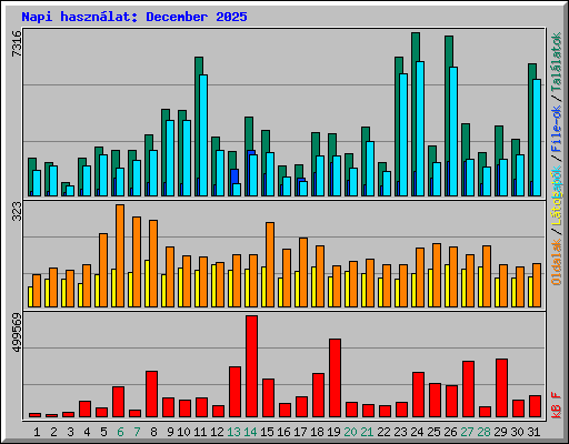 Napi haszn�lat: December 2025