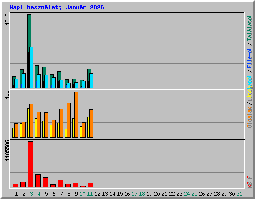 Napi haszn�lat: Janu�r 2026