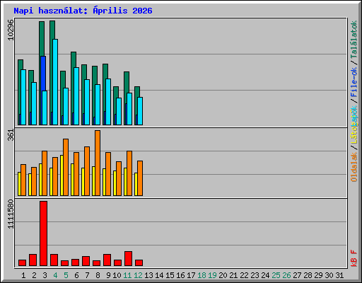 Napi haszn�lat: �prilis 2026