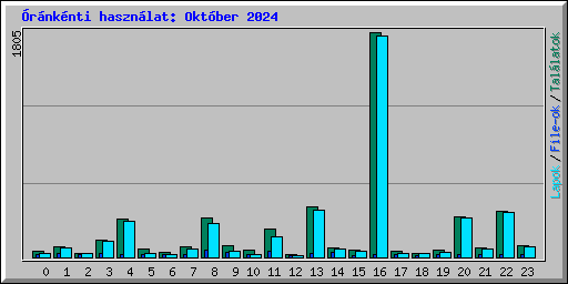 �r�nk�nti haszn�lat: Okt�ber 2024