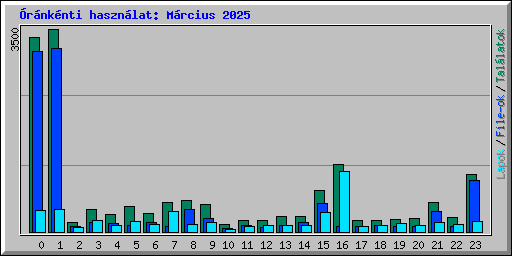 rnknti hasznlat: Mrcius 2025