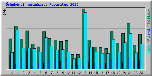 �r�nk�nti haszn�lat: Augusztus 2025