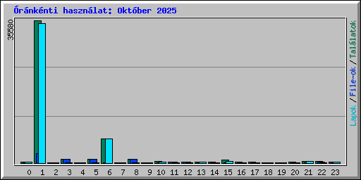 rnknti hasznlat: Oktber 2025