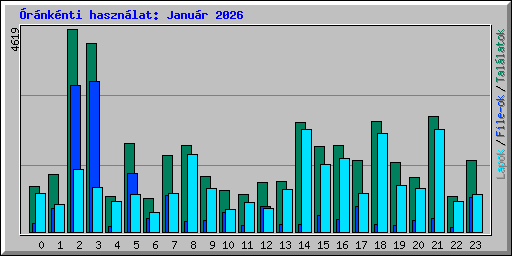 �r�nk�nti haszn�lat: Janu�r 2026