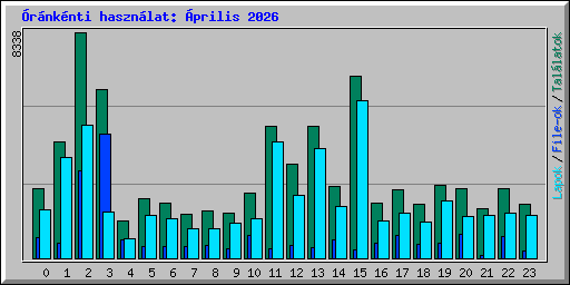 �r�nk�nti haszn�lat: �prilis 2026