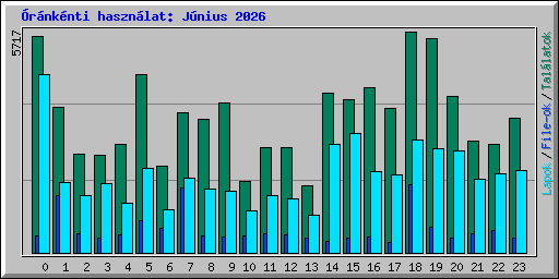 �r�nk�nti haszn�lat: J�nius 2026