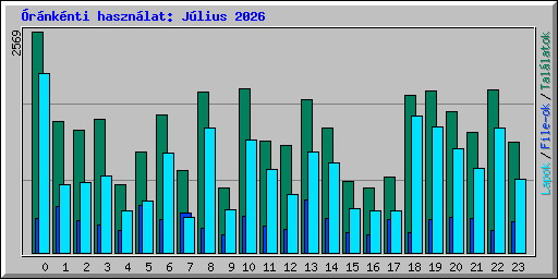�r�nk�nti haszn�lat: J�lius 2026